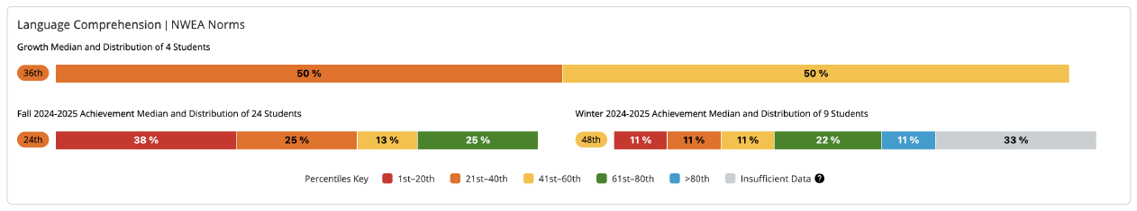 Language Comprehension NWEA Norms module. 