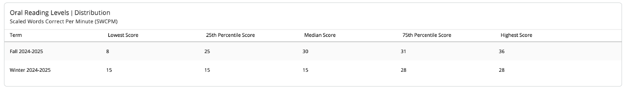 Oral Reading Rate Distribution module. 