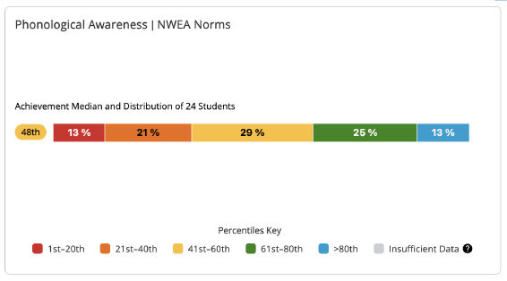 Phonological Awareness with NWEA Norms module.