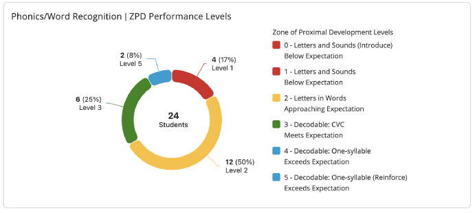Phonics and Word Recognition with ZPD Levels module.
