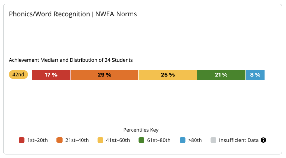 Phonics and Word Recognition with ZPD Levels module.