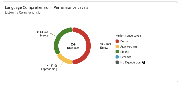 Language Comprehension Performance Levels for Listening Comprehension module.