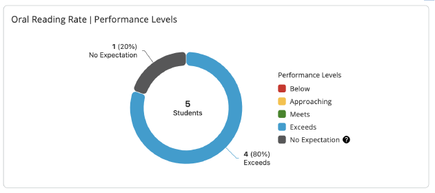 Oral Reading Rate Performance Levels module. 